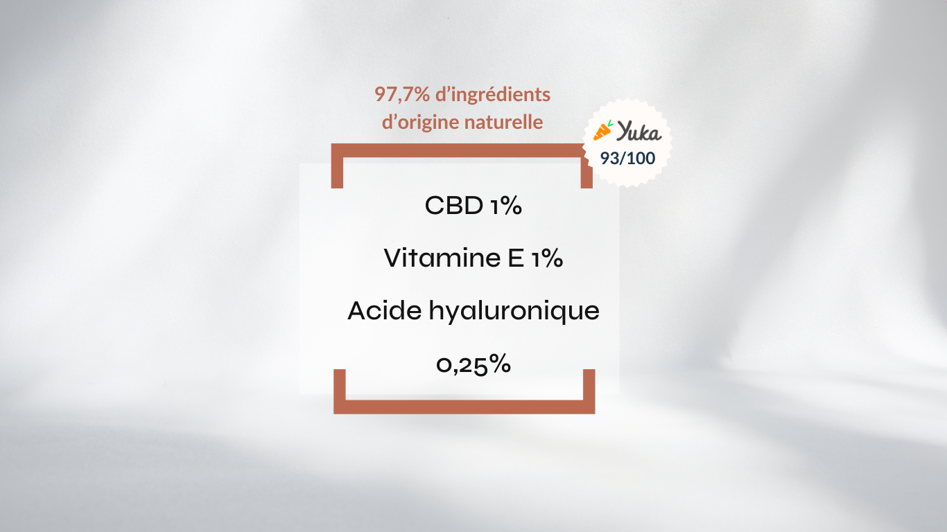 L'image montre la liste des ingrédients et le score du serum visage hydratant lactive. Les ingrédients comprennent 1 % de CBD, 1 % de vitamine E et 0,25 % d'acide hyaluronique. Une étiquette indique 97,7 % d'origine naturelle. Un score Yuka de 93/100 est indiqué dans le coin supérieur droit.